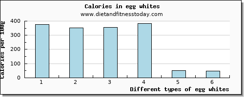 egg whites iron per 100g