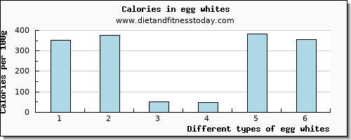 egg whites manganese per 100g