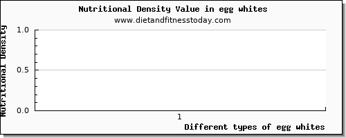 egg whites niacin per 100g