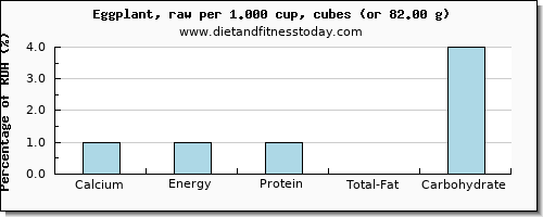 calcium and nutritional content in eggplant