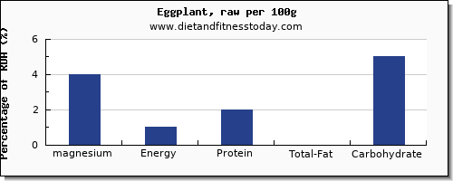 magnesium and nutrition facts in eggplant per 100g