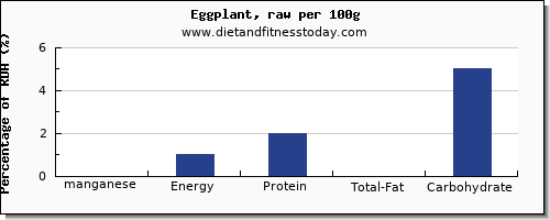 manganese and nutrition facts in eggplant per 100g