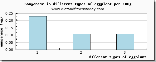 eggplant manganese per 100g