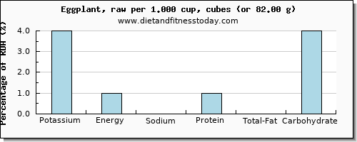 potassium and nutritional content in eggplant