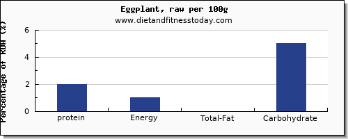 protein and nutrition facts in eggplant per 100g