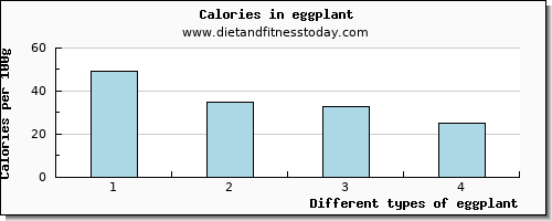 eggplant vitamin b6 per 100g