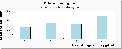 eggplant vitamin d per 100g