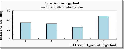 eggplant vitamin e per 100g