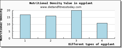 eggplant vitamin e per 100g