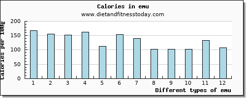 emu cholesterol per 100g