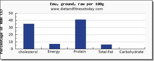 cholesterol and nutrition facts in emu per 100g