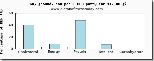 cholesterol and nutritional content in emu