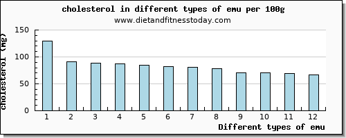 emu cholesterol per 100g