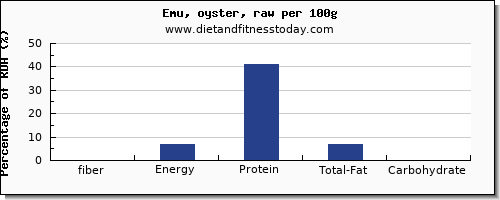 fiber and nutrition facts in emu per 100g