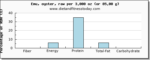 fiber and nutritional content in emu