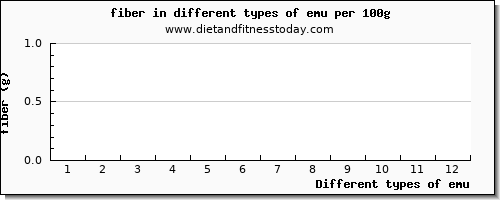 emu fiber per 100g