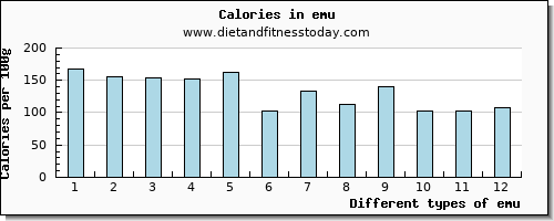 emu lysine per 100g