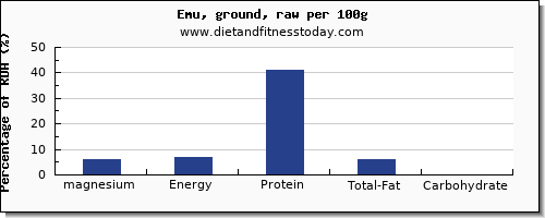 magnesium and nutrition facts in emu per 100g