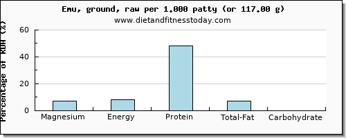 magnesium and nutritional content in emu