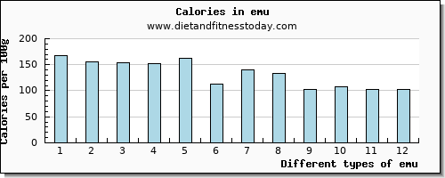 emu niacin per 100g