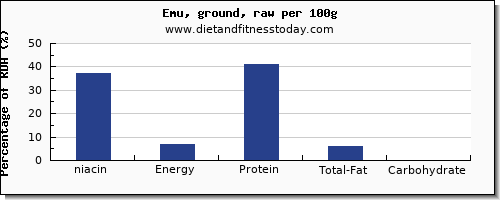 niacin and nutrition facts in emu per 100g