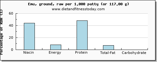 niacin and nutritional content in emu