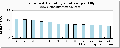 emu niacin per 100g