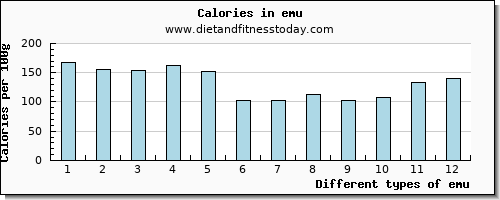 emu selenium per 100g