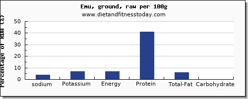 sodium and nutrition facts in emu per 100g