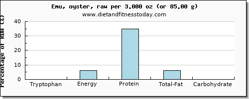 tryptophan and nutritional content in emu