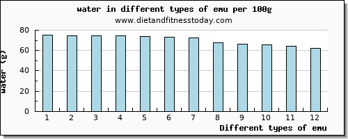 emu water per 100g