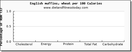 cholesterol and nutrition facts in english muffins per 100 calories