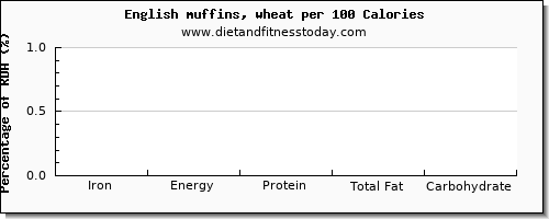 iron and nutrition facts in english muffins per 100 calories