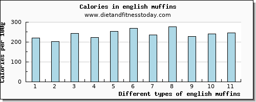 english muffins selenium per 100g