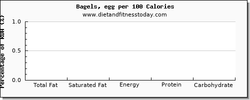 total fat and nutrition facts in fat in a bagel per 100 calories