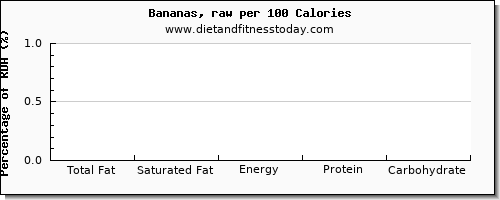 total fat and nutrition facts in fat in a banana per 100 calories