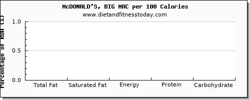 total fat and nutrition facts in fat in a big mac per 100 calories