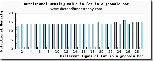 fat in a granola bar total fat per 100g