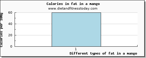 fat in a mango total fat per 100g