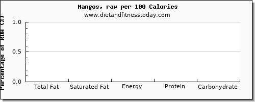 total fat and nutrition facts in fat in a mango per 100 calories