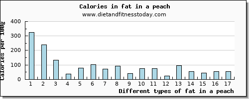 fat in a peach total fat per 100g