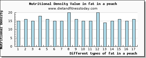 fat in a peach total fat per 100g