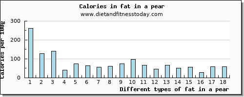 fat in a pear total fat per 100g