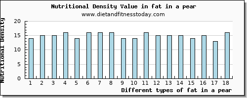 fat in a pear total fat per 100g