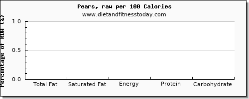 total fat and nutrition facts in fat in a pear per 100 calories