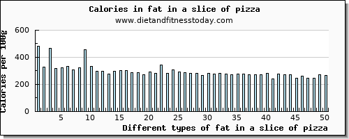 fat in a slice of pizza total fat per 100g