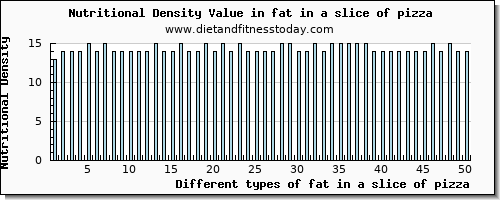 fat in a slice of pizza total fat per 100g