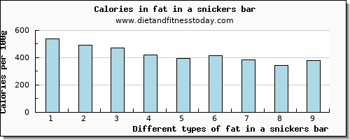 fat in a snickers bar total fat per 100g