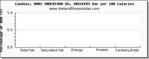 total fat and nutrition facts in fat in a snickers bar per 100 calories