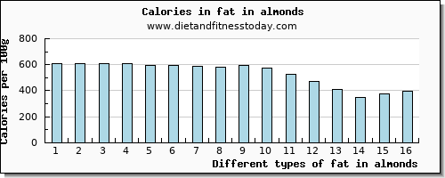 fat in almonds total fat per 100g